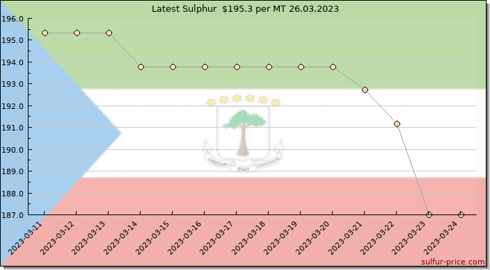 Price on sulfur in Equatorial Guinea today 26.03.2023